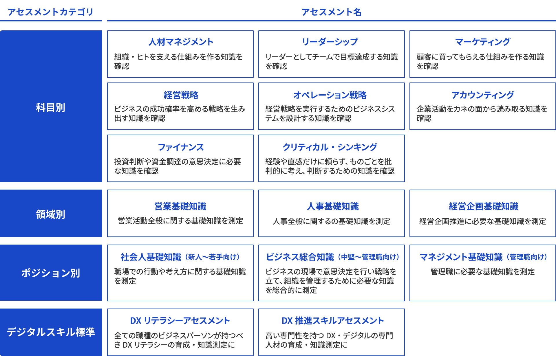 ビジネスやデジタルスキルに関するアセスメント項目の一覧表。カテゴリごとに「人材マネジメント」「経営戦略」「営業基礎知識」「社会人基礎知識」「DXリテラシーアセスメント」など、複数の評価項目とその簡単な説明が並んでいる。