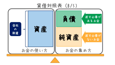 貸借対照表 ~企業の財務活動と投資活動を読み解く~