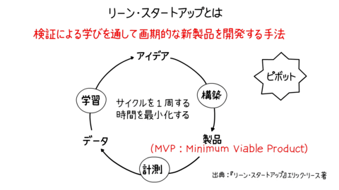 リーン・スタートアップ ~新規事業をスピーディに成功させる~