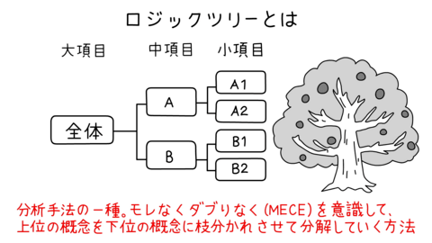 ロジックツリー ~物事を把握する「分解」の考え方~