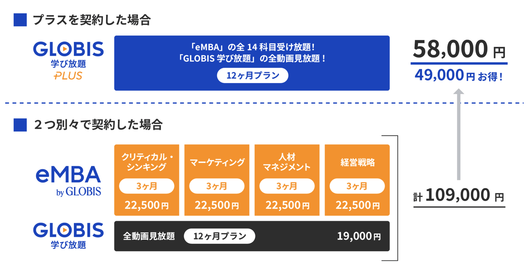 12ヶ月間の契約の比較（税別）