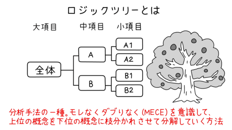 ロジックツリー ~物事を把握する「分解」の考え方~<