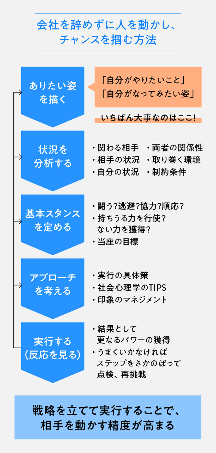 会社を辞めずに人を動かし、チャンスを掴む方法