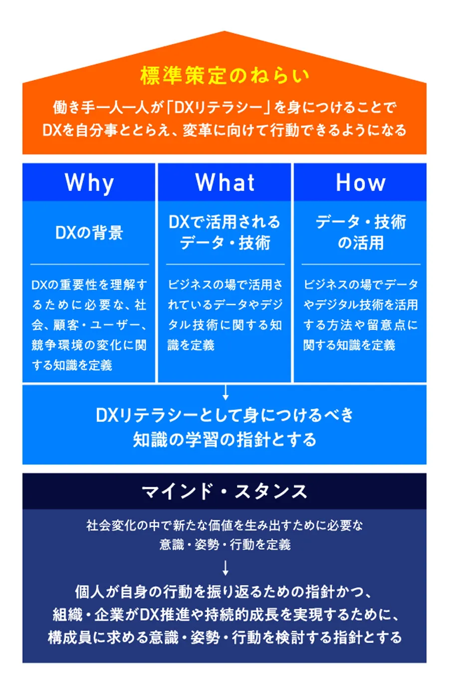 標準策定のねらい